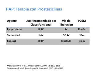 HAP: Terapia con Prostaciclinas
Agente Uso Recomendado por
Clase Funcional
Via de
liberacion
PC6M
Epoprostenol III,IV IV 31-46m
Treprostinil II-IV SC, IV 16m
Iloprost III,IV Inhalado 31 m
Mc Laughlin VV, et al. J Am Coll Cardiol. 2009; 53: 1573-1619
Simonneau G, et al. Am J Respir Crit Care Med. 2010;181:A2515
 