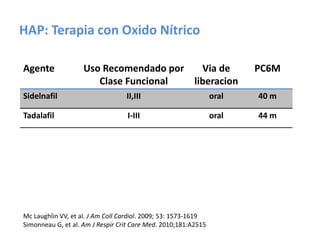 HAP: Terapia con Oxido Nítrico
Agente Uso Recomendado por
Clase Funcional
Via de
liberacion
PC6M
Sidelnafil II,III oral 40 m
Tadalafil I-III oral 44 m
Mc Laughlin VV, et al. J Am Coll Cardiol. 2009; 53: 1573-1619
Simonneau G, et al. Am J Respir Crit Care Med. 2010;181:A2515
 