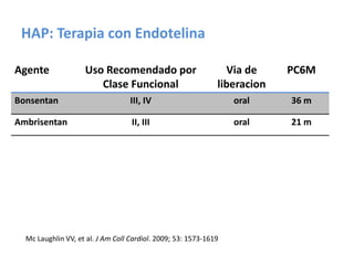 HAP: Terapia con Endotelina
Agente Uso Recomendado por
Clase Funcional
Via de
liberacion
PC6M
Bonsentan III, IV oral 36 m
Ambrisentan II, III oral 21 m
Mc Laughlin VV, et al. J Am Coll Cardiol. 2009; 53: 1573-1619
 