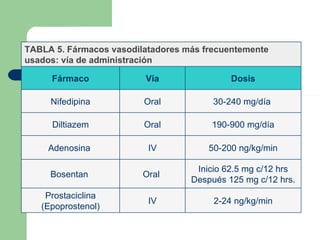 TRATAMIENTO Inicio 62.5 mg c/12 hrs Después 125 mg c/12 hrs. Oral  Bosentan  50-200 ng/kg/min IV Adenosina  2-24 ng/kg/min IV Prostaciclina (Epoprostenol) 190-900 mg/día Oral Diltiazem 30-240 mg/día  Oral Nifedipina Dosis Vía Fármaco TABLA 5. Fármacos vasodilatadores más frecuentemente usados: vía de administración 