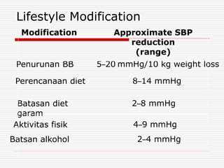 Lifestyle Modification
Modification Approximate SBP
reduction
(range)
Penurunan BB 5–20 mmHg/10 kg weight loss
Perencanaan diet 8–14 mmHg
Batasan diet
garam
2–8 mmHg
Aktivitas fisik 4–9 mmHg
Batsan alkohol 2–4 mmHg
 