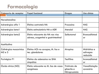 Farmacologia Vasodilatação coronária Trinitrato de glicerila e Nitroprussiato Efeito relaxante na M. lisa de vasos sangüíneos Óxido nítrico (NO) broncodilatador Teofilina Efeitos da adenosina no SNA simpático Purinégico P1 Midriático e salivaçao reduzida Atropina Efeitos ACh no coraçao, M. liso e tec. glandulares Colinérgico muscarínico M2 e 3 Acetilcolina Broncodilatador Salbutamol Efeito relaxante da NA nas vias aéreas, urogenital e gastrintestinal Adrenérgico beta2 HAS Atenolol Efeito estimulatório NA e ADR Adrenérgico beta1 HAS Prazosina Efeitos contrateis NA Adrenérgico alfa 1 Noradrenalina Uso clínico Drogas Papel funcional Categoria de receptor 