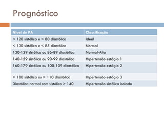 Prognóstico Nível de PA Classificação < 120 sistólica e < 80 diastólica Ideal < 130 sistólica e < 85 diastólica Normal 130-139 sistólica ou 86-89 diastólica Normal-Alta 140-159 sistólica ou 90-99 diastólica Hipertensão estágio 1  160-179 sistólica ou 100-109 diastólica Hipertensão estágio 2 > 180 sistólica ou > 110 diastólica Hipertensão estágio 3 Diastólica normal com sistólica > 140 Hipertensão sistólica isolada 