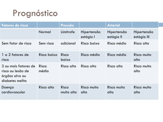 Prognóstico Fatores de risco Pressão  Arterial Normal Limítrofe Hipertensão estágio I Hipertensão estágio II Hipertensão estágio III Sem fator de risco Sem risco  adicional Risco baixo Risco médio Risco alto 1 a 2 fatores de risco Risco baixo Risco baixo Risco médio Risco médio Risco muito alto 3 ou mais fatores de risco ou lesão de órgãos alvo ou diabetes melito Risco médio Risco alto Risco alto Risco alto Risco muito alto Doença cardiovascular Risco alto Risco muito alto Risco muito alto Risco muito alto Risco muito alto 