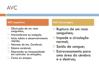 AVC  Obstrução de um vaso sanguíneo; Aterosclerose ou coágulo; Início súbito e desenvolvimento rápido; Necrose do tec. Cerebral; Edema cerebral; Depressão ou incapacidade em controlar as emoções; Coma ou estupor. Ruptura de um vaso sanguíneo; Impede a circulação normal; Saída de sangue; Extravasamento para uma área do cérebro e o destrua; AVC isquêmico AVC hemorrágico 