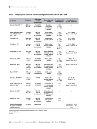 Estimativa de prevalência de hipertensão no Brasil




Tabela 1 - Comparação dos estudos de prevalência da hipertensão arterial. Brasil, 1990 a 2004

                                                                      Hipertensão
                                            População a                                         Exame da pressão       Prevalência (%)       Prevalência (%)
  Local e data                                                          arterial                    arterial           total e por sexo   por faixa etária (anos)
                                                                    sistêmica (HAS)
  Cotia-SP, 1990 e 1991 13,14                20-88 anos               PA≥140/90                      Medida no              44,4                    _
                                              n=1.041                ou tratamento                  braço direito         H – 47,9
                                                                                                    de indivíduos         M – 41,0
                                                                                                      sentados

  Ilha do Governador/Muni-                    ≥20 anos                  PAS≥160                  Última de duas             24,9               20-29 – 4,4%
  cípio do Rio de Janeiro,                    n=1.500                   PAD≥95                  medidas; aparelho         H – 22,6        70 anos e mais – 62,7%
  1991 e 1992 15,16                                                  ou tratamento                  calibrado             M – 26,8

  Pelotas-RS, 1992 17                        20-69 anos                 PAS>160                   Uma medida;               19,8               20-29 – 2,3%
                                              n=1.657                   PAD>95                  aparelho calibrado        M – 21,2            60-69 – 46,9%
                                                                     ou tratamento                                        H – 18,3

  Porto Alegre-RS 18                          >18 anos                 >160/95,                  Média de duas              19,2 b             18-27 – 0,8%
                                              n=1.091                   >140/90                 medidas; aparelho           29,8          68 anos e mais – 28,7%
                                                                     ou tratamento                 calibrado              H – 13,1 b
                                                                                                                          M – 12,1 b

  Passo Fundo-RS, 1995 19                    18-74 anos                 PAS≥160                 Quatro medidas de           21,9               18-29 – 0%
                                               n=206                    PAD≥95                  5-5’, média das três      H – 24,7        68 anos e mais – 45,5%
                                                                     ou tratamento               últimas; aparelho        M – 19,8
                                                                                                      calibrado

  Salvador-BA, 1996 20                        ≥20 anos                PA≥140/90                    Última de duas           41,1               20-29 – 6%
                                               n=491                 auto-referida                    medidas             H – 38,9        60 anos e mais – 37,1%
                                                                                                                          M – 41,9

  Bambuí-MG, 1997 4,21                       18-59 anos                 PAS≥140                  Três medidas de 5-         24,8          60 anos e mais – 61,5%
                                               n=820                    PAD>90                   5’, média das duas       H – 22,0
                                              >60 anos               ou tratamento               últimas; aparelho        M – 26,9 c
                                              n=1.494                                                 calibrado

  Bauru-SP, 1997 22                          41-79 anos              PA>140/90                      Média de três            29,8                   _
                                               n=530               e/ou tratamento                   medidas               H – 34,9
                                                                                                                           M –33,9

  Catanduva-SP, 1998 23,24                    ≥18 anos                   ≥140/90                 Média de duas              31,5              5,5% (18-29) a
                                               n=688                                            medidas; aparelho         H –33,9             52,1% (70 a 99)
                                                                                                   calibrado              M – 29,9

  Estado do Rio Grande do                     ≥20 anos                 PA>140/90                  Duas medidas de           31,6               20-29 – 3,3%
  Sul, 1999 e 2000 25                         n=1.066                  PA>160/95                  3-3´, considerada         ___           60 anos e mais – 28,4%
                                                                                                 a última; aparelho
                                                                                                      calibrado

  Salvador-BA, 2000 26                        ≥20 anos                  PAS≥140                 Seis medidas de PA            _                     _
                                              n=1.298                   PAD≥90                  em dois blocos de 3
                                                                     ou tratamento              de 10-10’; aparelho
                                                                                                     eletrônico

  Ipacaetá-BA, 2003 27                        ≥19 anos                  PAS≥140                   Três medidas de           36,5                    _
                                               n=143                    PAD≥90                     3-3’; aparelho           ___
                                                                     ou tratamento                   calibrado

  Inquérito domiciliar em                     ≥25 anos               Auto-referida                           _                _            25 a 39 – 7,4 a 15,7%
  15 capitais e no Distrito                                                                                                                60 anos e mais – 39 a
  Federal, 2002 e 2003 28                                                                                                                          59%

a) Todos os estudos utilizaram amostra aleatória da população de ambos os sexos: H – homens; M – mulheres.
b) Para PA>160/95mmHg
c) p<0,01




38      ●   Volume 15 - Nº 1 - jan/mar de 2006                                ●   Epidemiologia e Serviços de Saúde
 