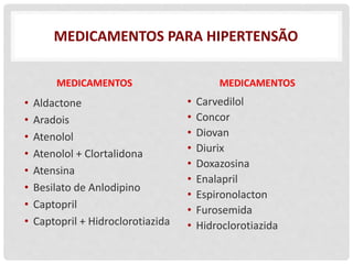 MEDICAMENTOS PARA HIPERTENSÃO
MEDICAMENTOS
• Aldactone
• Aradois
• Atenolol
• Atenolol + Clortalidona
• Atensina
• Besilato de Anlodipino
• Captopril
• Captopril + Hidroclorotiazida
MEDICAMENTOS
• Carvedilol
• Concor
• Diovan
• Diurix
• Doxazosina
• Enalapril
• Espironolacton
• Furosemida
• Hidroclorotiazida
 