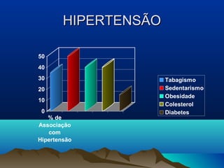 HIPERTENSÃO

50
40
30                    Tabagismo
20                    Sedentarismo
                      Obesidade
10
                      Colesterol
 0                    Diabetes
   % de
Associação
   com
Hipertensão
 