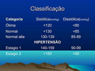 Classificação
Categoria       Sistólica(mmhg)   Diastólica(mmhg)
Ótima               <120                <80
Normal             <130                 <85
Normal alta       130-139              85-89
               HIPERTENSÃO
Estagio 1          140-159             90-99
Estagio 2           >160                >99
 