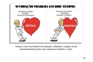 OCORAÇÃOTRABLHA EMDOIS TEMPOSOCORAÇÃOTRABLHA EMDOIS TEMPOS
Quando se dilata
(sístole)
enche-se de sangue
Quando se contrai
(diástole)
expulsa o sangue
SÍSTOLE DIASTOLE
Graças a esses movimentos de contração e dilatação o sangue circulaGraças a esses movimentos de contração e dilatação o sangue circula
permanentemente pelos vasos sanguíneos (artérias e veias).permanentemente pelos vasos sanguíneos (artérias e veias).
18
 