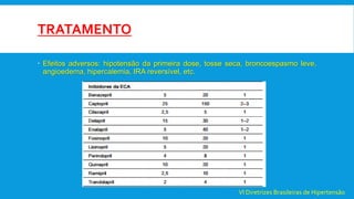TRATAMENTO
 Efeitos adversos: hipotensão da primeira dose, tosse seca, broncoespasmo leve,
angioedema, hipercalemia, IRA reversível, etc.
VI Diretrizes Brasileiras de Hipertensão
 