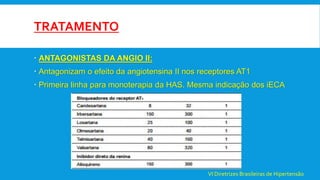 TRATAMENTO
 ANTAGONISTAS DA ANGIO II:
 Antagonizam o efeito da angiotensina II nos receptores AT1
 Primeira linha para monoterapia da HAS. Mesma indicação dos iECA
VI Diretrizes Brasileiras de Hipertensão
 