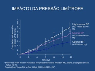 * Defined as death due to CV disease; recognized myocardial infarction (MI), stroke, or congestive heart
failure (CHF).
Adapted from Vasan RS. N Engl J Med. 2001;345:1291-1297.
Cumulative
Incidence
(%)
of
Major
CV
Events
1
6
1
2
1
0
8
6
4
2
0
1
4
0 2 4 6 8 10 12
Time (y)
Optimal BP
(<120/80 mm Hg)
Normal BP
(120-129/80-84 mm
Hg)
High-normal BP
(130-139/85-89 mm
Hg)
IMPÁCTO DA PRESSÃO LIMÍTROFE
 