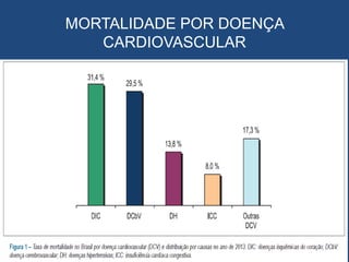 MORTALIDADE POR DOENÇA
CARDIOVASCULAR
 