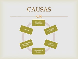 
CAUSAS
Distúrbios
Autoimunes
Insuficiência
Cardíaca
 