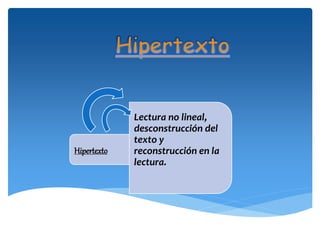 Hipertexto
Lectura no lineal,
desconstrucción del
texto y
reconstrucción en la
lectura.
 