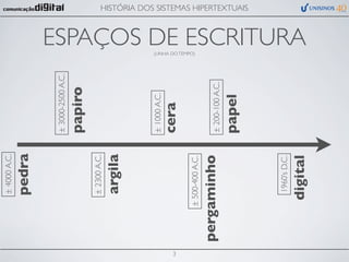 ± 4000 A.C.

           pedra

                         ± 3000-2500 A.C.

                         papiro
           ± 2300 A.C.

           argila

                         ± 1000 A.C.




3
                         cera
                                            (LINHA DO TEMPO)




        ± 500-400 A.C.

    pergaminho           ± 200-100 A.C.

                         papel
                                                                                      HISTÓRIA DOS SISTEMAS HIPERTEXTUAIS




           1960’s D.C.
                                                               ESPAÇOS DE ESCRITURA




         digital
 