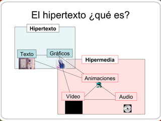 El hipertexto ¿qué es? Hipertexto Hipermedia Audio Texto Gráficos Animaciones Vídeo 