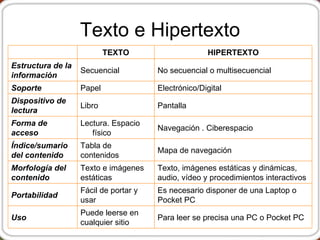 Texto e Hipertexto Para leer se precisa una PC o Pocket PC Puede leerse en cualquier sitio Uso Es necesario disponer de una Laptop o Pocket PC Fácil de portar y usar Portabilidad Texto, imágenes estáticas y dinámicas, audio, vídeo y procedimientos interactivos Texto e imágenes estáticas Morfología del contenido Mapa de navegación Tabla de contenidos Índice/sumario del contenido Navegación . Ciberespacio Lectura. Espacio físico Forma de acceso Pantalla Libro Dispositivo de lectura Electrónico/Digital Papel Soporte No secuencial o multisecuencial Secuencial Estructura de la información HIPERTEXTO TEXTO   