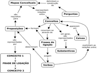 Hipertexto e mapas conceituais