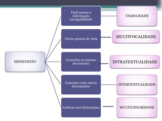 HIPERTEXTO
Fácil acesso a
informação
navegabilidade
USABILIDADE
Vários pontos de vista
Conexões no mesmo
documento
Conexões com outros
documentos
INTERTEXTUALIDADE
Leituras sem hierarquias MULTILINEARIDADE
MULTIVOCALIDADE
INTRATEXTUALIDADE
 
