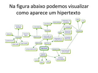 Na figura abaixo podemos visualizar
como aparece um hipertexto
 