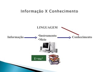 Informação X Conhecimento Informação Conhecimento Instrumento Meio LINGUAGEM E=mc 2 