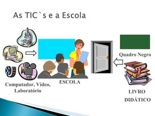 ESCOLA LIVRO  DIDÁTICO Computador, Vídeo, Laboratório Quadro Negro              