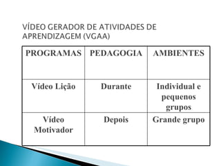 PROGRAMAS PEDAGOGIA AMBIENTES Vídeo Lição Durante Individual e pequenos grupos Vídeo Motivador Depois Grande grupo 