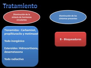 Disminución de la
                              Disminución de los
     síntesis de hormonas
                              síntomas presentes
          circulantes



Tionamidas : Carbamizol,
propiltiuracilo y metimazol
                              B - Bloqueadores
Yodo inorgánico

Esteroides: Hidrocortisona,
dexametasona

Yodo radiactivo
 