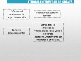 ETILOGIA ENFERMEDAD DE GRAVES
Enfermedad
autoinmune de
origen desconocido

Factores
desencadenantes

Fuerte predisposición
familiar.

Estrés, tabaco,
infecciones
virales, exposición a yodo o
embarazo
(postparto), tratamiento con
interferón o antivirales.

 