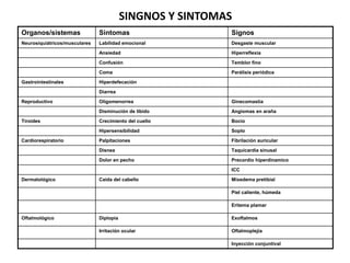 SINGNOS Y SINTOMAS
Organos/sistemas Sintomas Signos
Neurosiquiátricos/musculares Labilidad emocional Desgaste muscular
Ansiedad Hiperreflexia
Confusión Temblor fino
Coma Parálisis periódica
Gastrointestinales Hiperdefecación
Diarrea
Reproductivo Oligomenorrea Ginecomastia
Disminución de libido Angiomas en araña
Tiroides Crecimiento del cuello Bocio
Hipersensibilidad Soplo
Cardiorespiratorio Palpitaciones Fibrilación auricular
Disnea Taquicardia sinusal
Dolor en pecho Precordio hiperdinamico
ICC
Dermatológico Caida del cabello Mixedema pretibial
Piel caliente, húmeda
Eritema plamar
Oftalmológico Diplopia Exoftalmos
Irritación ocular Oftalmoplejía
Inyección conjuntival
 