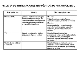 RESUMEN DE INTERVENCIONES TERAPÉUTICAS DE HIPERTIROIDISMO
Tratamiento Dosis Efectos adversos
Metimazol/PTU ↓ dosis a medida que se llega a
eutiroidismo (titulación) o dar
una dosis alta fija diario (30mg/d
metimazole) junto con LT4 para
prevenir hipotiroidismo
Menores
Urticaria, rash, artralgia, fiebre,
anorexia, náuseas, malestar abdominal
Mayores
Agranulocitosis, trombocitopenia,
necrosis hepática aguda, lupus like,
vasculitis, sindrome autoinmune
insulina
131I Basada en valoración clínica,
cálculos en algunos centros
Hipotiroidismo transitorio o
permanente, empeoramiento transitorio
de la oftalmopatía, tiroiditis por
radiación, hipoparatiroidismo, crisis
tirotoxica.
Tiroidectomia subtotal
o casi total
Hipotiroidismo, complicaciones de
anestesia , hipoparatiroidismo, lesión
del n laríngeo recurrente, hemorragia y
edema de laringe
 