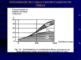 INTENSIDADE DE CARGA E RECRUTAMENTO DE FIBRAS 