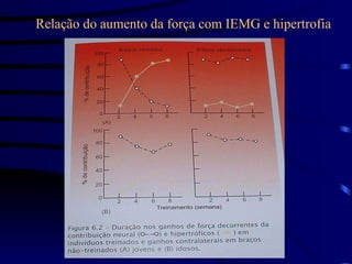Relação do aumento da força com IEMG e hipertrofia 