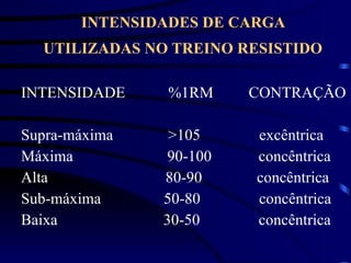 INTENSIDADES DE CARGA UTILIZADAS NO TREINO RESISTIDO INTENSIDADE  %1RM  CONTRAÇÃO Supra-máxima  >105  excêntrica Máxima  90-100  concêntrica Alta  80-90  concêntrica Sub-máxima  50-80  concêntrica Baixa  30-50  concêntrica  