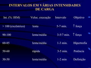 INTERVALOS EM VÁRIAS INTENSIDADES DE CARGA Int. (% 1RM)  Veloc. execução  Intervalo  Objetivo > 100 (excêntrico)  lenta  5-7 min.    força 90-100  lenta/média  3-5/7 min.    força 60-85  lenta/média  1-3 min.  Hipertrofia 50-60  rápida  3-5 min.  Potência 30-50  lenta/média  1-2 min  Definição  