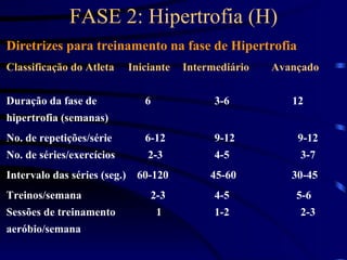 FASE 2: Hipertrofia (H) Diretrizes para treinamento na fase de Hipertrofia Classificação do Atleta  Iniciante   Intermediário  Avançado Duração da fase de 6 3-6   12   hipertrofia (semanas) No. de repetições/série 6-12 9-12   9-12 No. de séries/exercícios  2-3 4-5   3-7 Intervalo das séries (seg.)  60-120   45-60  30-45 Treinos/semana   2-3 4-5   5-6 Sessões de treinamento   1 1-2   2-3 aeróbio/semana 