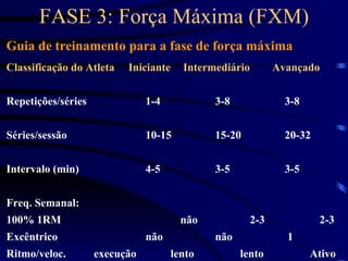 FASE 3: Força Máxima (FXM) Guia de treinamento para a fase de força máxima Classificação do Atleta  Iniciante   Intermediário  Avançado Repetições/séries 1-4 3-8 3-8 Séries/sessão 10-15 15-20 20-32 Intervalo (min) 4-5 3-5 3-5 Freq. Semanal: 100% 1RM não 2-3 2-3 Excêntrico não não  1 Ritmo/veloc. execução lento lento Ativo 