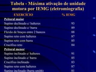 Tabela - Máxima ativação de unidade motora por IEMG (eletromiografia) EXERCÍCIO % IEMG Peitoral maior Supino declinado c/ halteres 93 Supino declinado c/ barra 89 Flexão de braços entre 2 bancos 88 Supino reto com halteres 87 Supino reto com barra 85 Crucifixo reto 84 Peitoral menor Supino inclinado c/ halteres 91 Supino inclinado c/ barra 85 Crucifixo inclinado 83 Supino reto com halteres 87 Supino inclinado (barra smith) 81 