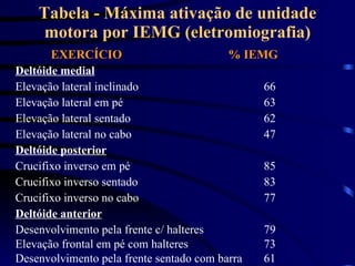 Tabela - Máxima ativação de unidade motora por IEMG (eletromiografia) EXERCÍCIO % IEMG Deltóide medial Elevação lateral inclinado 66 Elevação lateral em pé 63 Elevação lateral sentado 62 Elevação lateral no cabo 47 Deltóide posterior Crucifixo inverso em pé 85 Crucifixo inverso sentado 83 Crucifixo inverso no cabo 77 Deltóide anterior Desenvolvimento pela frente c/ halteres 79 Elevação frontal em pé com halteres 73 Desenvolvimento pela frente sentado com barra 61 