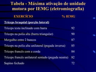 Tabela - Máxima ativação de unidade motora por IEMG (eletromiografia) EXERCÍCIO % IEMG Tríceps braquial (porção lateral) Tríceps testa inclinado com barra 92 Tríceps na polia alta (barra triangular) 90 Mergulho entre 2 bancos 87 Tríceps na polia alta unilateral (pegada inversa) 85 Tríceps francês com a corda 84 Tríceps francês unilateral sentado (pegada neutra) 82 Supino fechado 72 