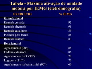 Tabela - Máxima ativação de unidade motora por IEMG (eletromiografia) EXERCÍCIO % IEMG Grande dorsal Remada curvada 93 Remada alternada 91 Remada cavalinho 89 Puxador pela frente 86 Remada sentado 83 Reto femoral Agachamento (90°) 88 Cadeira extensora 86 Agachamento hack (90°) 78 Leg press (110°) 76 Agachamento na barra smith (90°) 60 