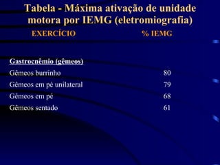 Tabela - Máxima ativação de unidade motora por IEMG (eletromiografia) EXERCÍCIO % IEMG Gastrocnêmio (gêmeos) Gêmeos burrinho 80 Gêmeos em pé unilateral 79 Gêmeos em pé 68 Gêmeos sentado 61 