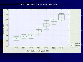 LACTACIDEMIA PARA GRUPO LP-T 