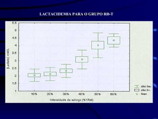LACTACIDEMIA PARA O GRUPO RD-T 