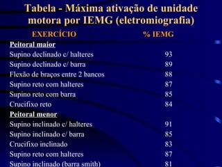 Tabela - Máxima ativação de unidade motora por IEMG (eletromiografia) EXERCÍCIO % IEMG Peitoral maior Supino declinado c/ ...
