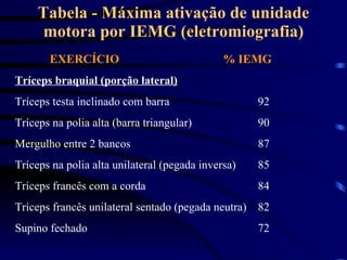 Tabela - Máxima ativação de unidade motora por IEMG (eletromiografia) EXERCÍCIO % IEMG Tríceps braquial (porção lateral) T...