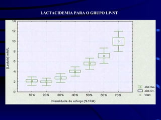 LACTACIDEMIA PARA O GRUPO LP-NT 