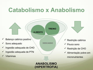 Catabolismo x Anabolismo 
 Restrição calórica 
 Pouco sono 
 Restrição de CHO 
 Alimentação pobre em 
micronutrientes 
 Balanço calórico positivo 
 Sono adequado 
 Ingestão adequada de CHO 
 Ingestão adequada de PTN 
 Vitaminas 
 